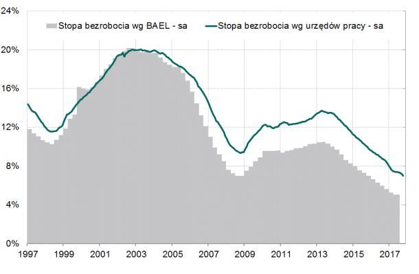 kw/kw, sa i wyniosła 7,4%, sa (Wykres nr 18). W ujęciu rocznym liczba osób bezrobotnych wg BAEL wyniosła 863 tys. i obniżyła się o ok. 19% r/r. W porównaniu do I kw. br.