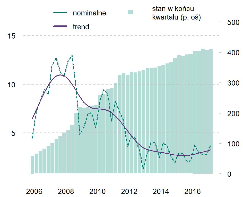 W zakresie kredytów zaciąganych na cele mieszkaniowe w II kw. 2017r. również nastąpił powrót do trendu wzrostowego.