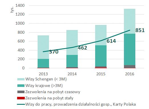 Popyt na pracę dzany w Polsce przez ukraińskich pracowników wyniósł w ub.r. ok. 7 m-cy 12, można szacować, że pracownicy ukraińscy stanowili w tym okresie ok. 4% całkowitego zatrudnienia.