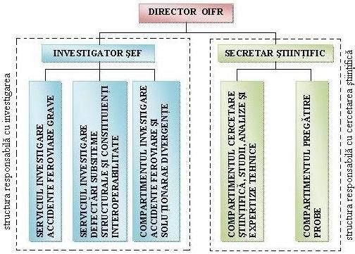 2011 ORGANISMUL DE INVESTIGARE FEROVIAR ROMÂN - OIFR Raport anual Structura organizatoric a Organismului de Investigare Feroviar Român în anul 2011 a fost urm toarea: Responsabilit ile servicii din