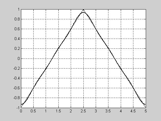 10» T=5;» =512;» t=linspace(0,t,+1);t=t(1:); oś czasu» x=sawtooth(0.4*pi*t,0.5);sygnał trójkątny» X=fft(x,512);» PSD=X.*conj(X)/;» [sum(psd) norm(x)^2] Dlaczego te wyniki są sobie równe?» ans =» 170.