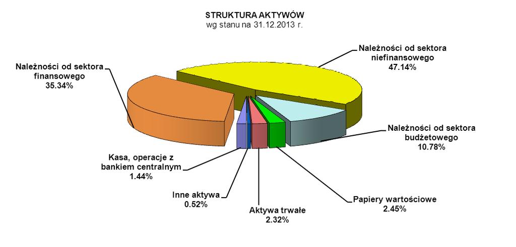 5. Wyniki ekonomiczno-finansowe Banku Struktura aktywów i pasywów AKTYWA ( w tys. zł) 31.12.2012 31.12.2013 Zmiana kwotowa w stosunku do końca ubiegłego roku Dynamika 31.12.2013 31.12.2012 Kasa, operacje z bankiem centralnym 7 549.