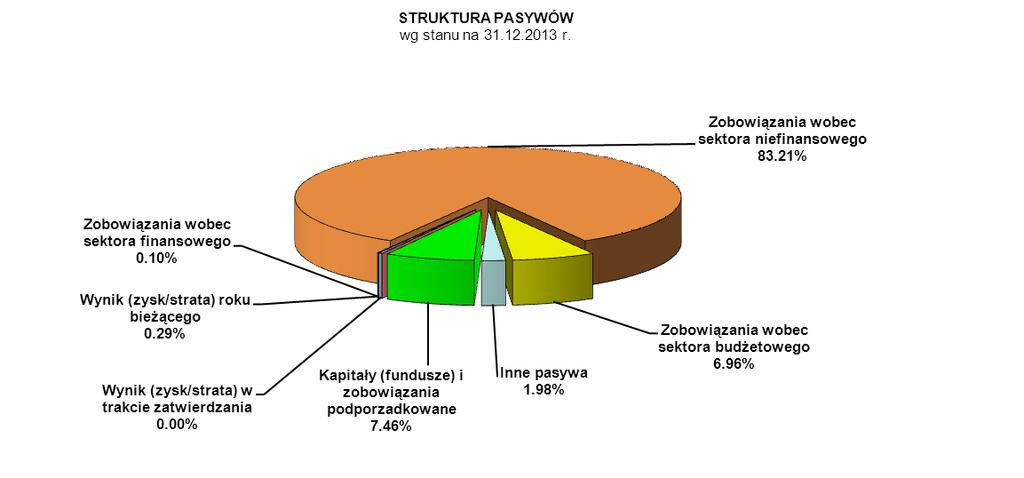 Działalność depozytowa W 2013 roku Bank zanotował kolejny stabilny przyrost depozytów w ujęciu wartościowym, natomiast zmniejszyła się ilość obsługiwanych rachunków depozytowych.