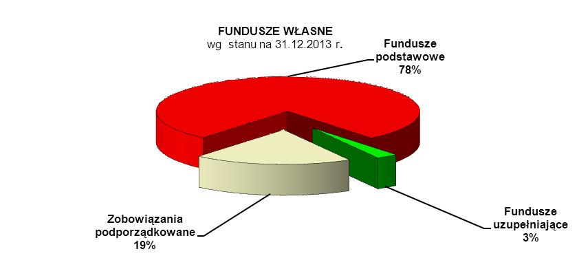 Fundusze własne i współczynnik wypłacalności Wg stanu na 31.12.2013 r. wartość funduszy własnych Banku wyniosła 31.017 tys. zł, tj. równowartość 7.479 tys.