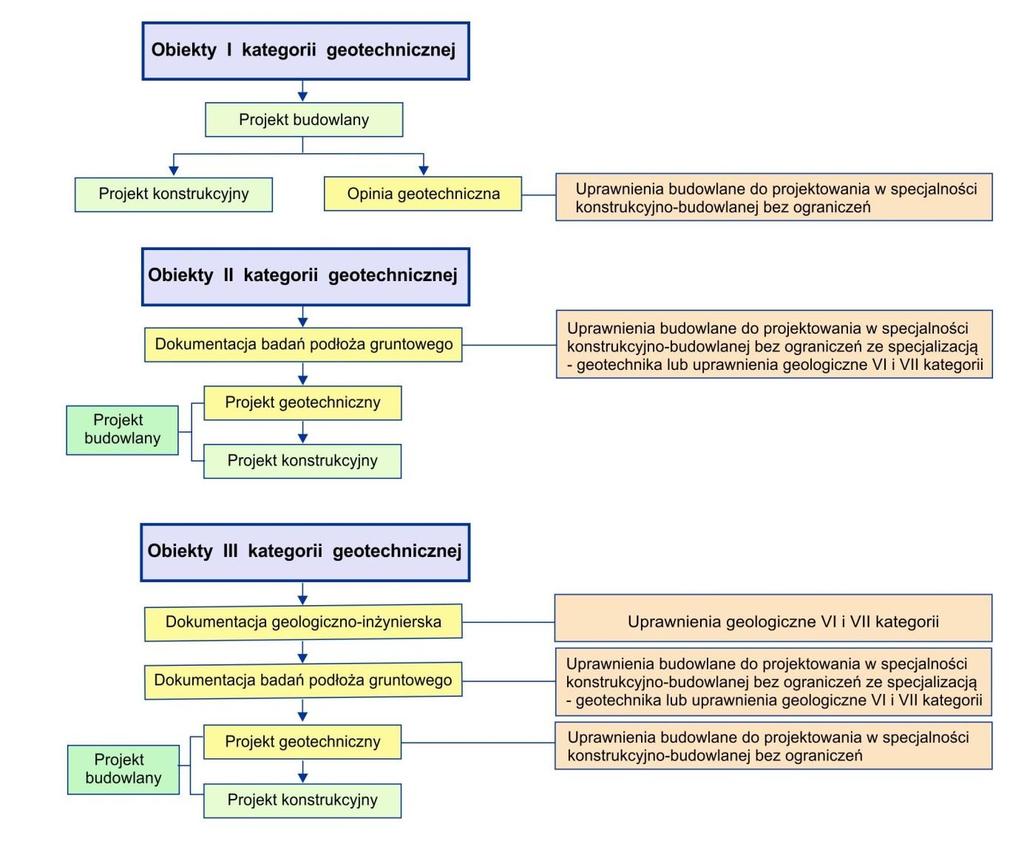 Rys.2. Schemat potrzebnych dokumentów dla wybranej kategorii geotechnicznej vs. potrzebne uprawnienia. Niejednoznaczności przepisów Ustawy Prawo budowlane, Rozp. MTBiGM z dnia 25.04.2012 r.