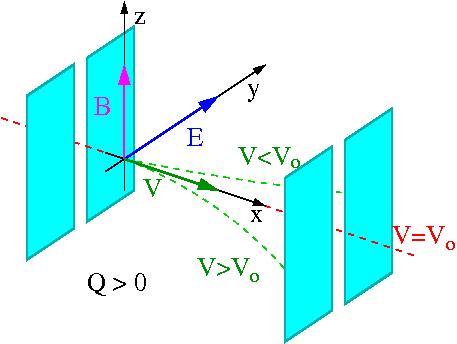 Pole agneyczne seleor rędości Cząsa w srzyżowanych jednorodnych olach Q Q v Dla rędości V = / wyadowa