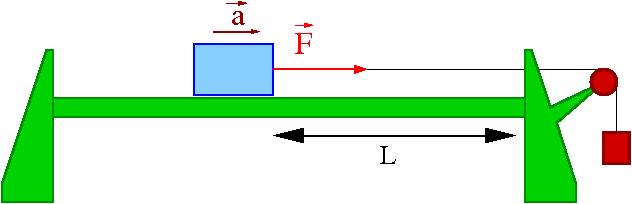 Zasada zachowania energii W eseryencie ciężare czerwony o asie = 5 g sada na odcinu L zieniając rzy y energię oencjalną o warość : s Ta energia oencjalna zaienia się na energię ineyczną całego uładu.
