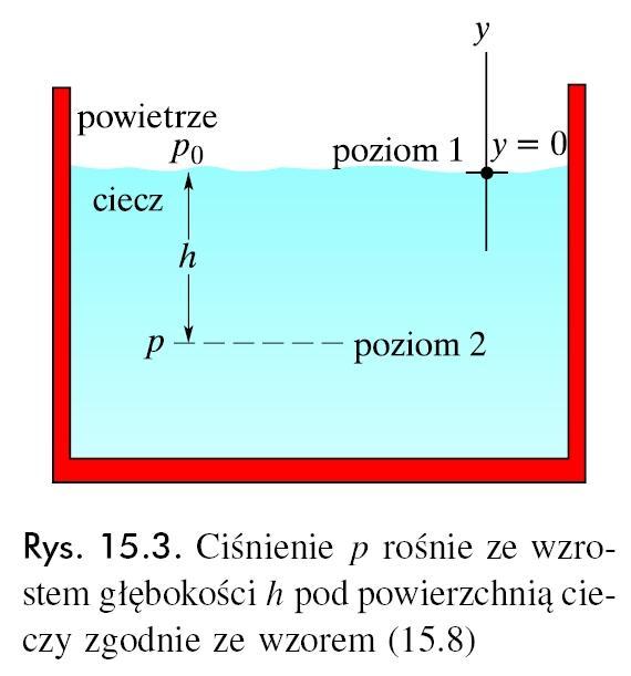 Płyny w soczynku 0 gh Ciśnienie w ewnym unkcie w łynie znajdującym się w równowadze statycznej zależy od głębokości