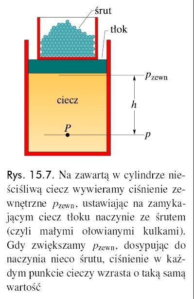 Prawo Pascala W zamkniętej objętości nieściśliwego łynu zmiana ciśnienia jest rzenoszona bez zmiany wartości do każdego miejsca w łynie i do ścian zbiornika.