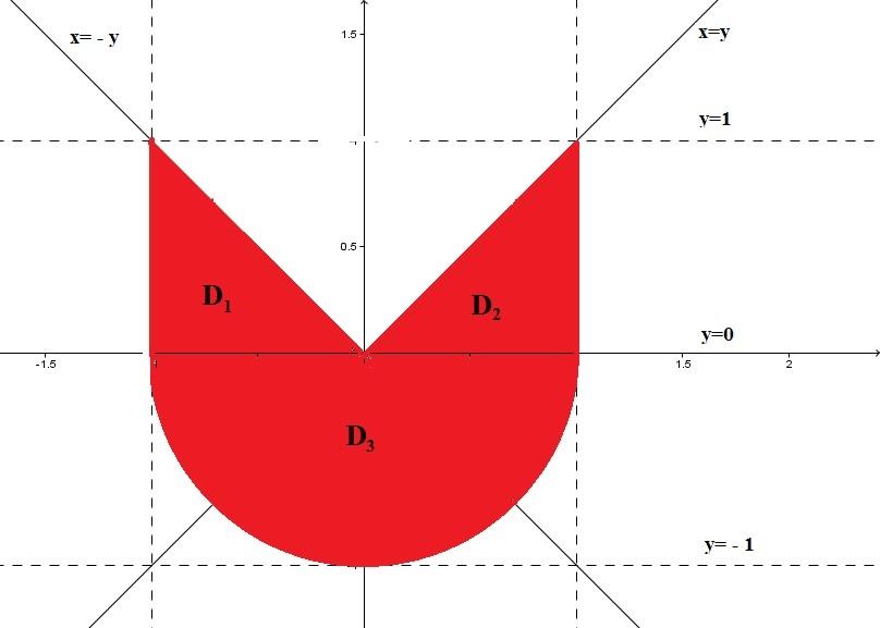 Zadanie P4/4. Naszkicowa obszar caªkowania i zamieni kolejno± caªkowania w caªce iterowanej x f(x, y)dy. x 2 Rozwi zanie.