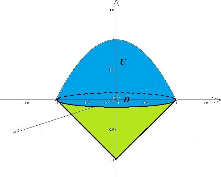 Zadanie P/6. Obliczy obj to± bryªy ograniczonej powierzchniami z = (x 2 + y 2 ), z = x 2 + y 2. Rozwi zanie.