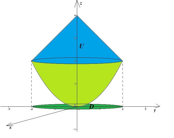 Zadanie P3/4. Obliczy obj to± bryªy ograniczonej powierzchniami z = 2 ( x 2 + y 2), z = 4 x 2 + y 2. Rozwi zanie.