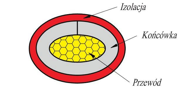 Łącząca KLI, KPI, KLIT, ZPI, LP, LPO przekrój 0,5 6 [mm²]. Końcówki dla wielkości znamionowych 0,5 6 mm² przeznaczone są zasadniczo do pewnego zakresu przekrojów przewodów, np.