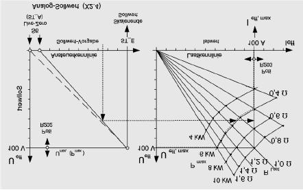 14 Zasada przesunięcia kąta fazowego VAR (dla 1A) Zależnie od podanej wartości zadanej, drgania sinusoidalne napięcia sieci są wycinane z większym lub mniejszym kątem sterowania α.