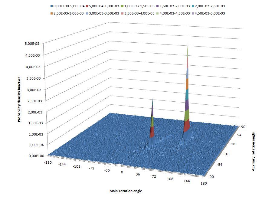 Histogram (2D podprzestrzeń) parametrów afinicznych