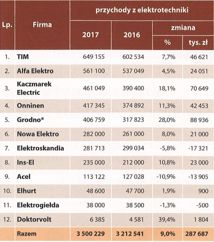 Hurtownie elektrotechniczne ranking miesięcznika Elektrosystemy Kryterium -