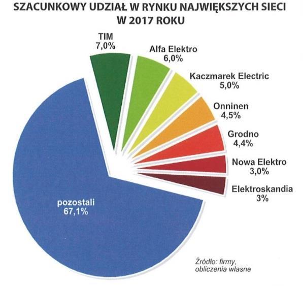 Hurtownie elektrotechniczne ranking miesięcznika