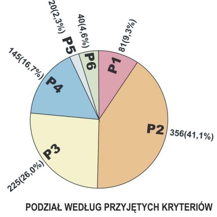 Studium uwarunkowań i kierunków zagospodarowania przestrzennego m. st. Warszawy pozwoliła na wyłonienie sześciu głównych grup (według stanu na dzień 31.01.2010 r.