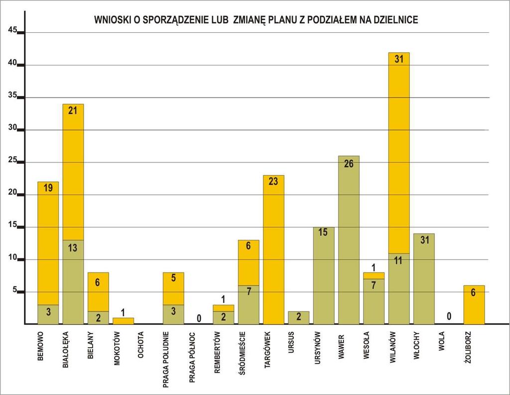 KATEGORIA BEMOWO BIAŁOŁĘKA BIELANY MOKOTÓW OCHOTA PRAGA PŁD. PRAGA PŁN.