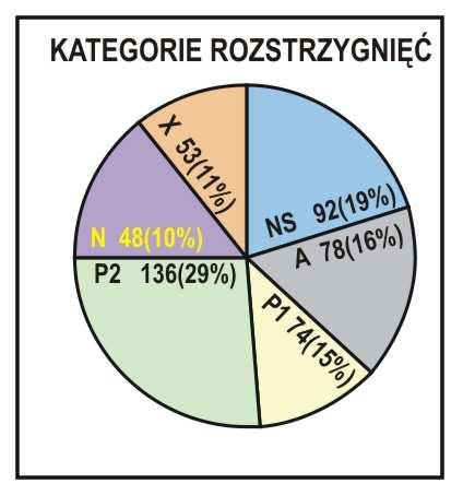 ANALIZA SKŁADANYCH WNIOSKÓW W SPRAWIE ZMIANY STUDIUM BILANS NS niesprzeczne z aktualnymi ustaleniami Studium, A uwzględnione w zmianach w zakresie aktualizacji w części uwarunkowań i kierunków