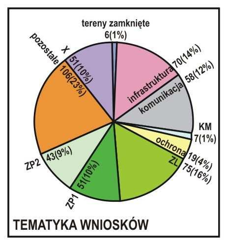 niedotyczące problematyki Studium DZIELNICA NS A P1 P2 N X suma BEMOWO 4 7 6 6 3 5 31 BIAŁOŁĘKA 15 4 6 31 8 8 72 BIELANY 0 1 0 4 4 0 9 MOKOTÓW 22 15 5 18 9 3 72 OCHOTA 1 2 7 1 0 0 11 PRAGA POŁUDNIE 3