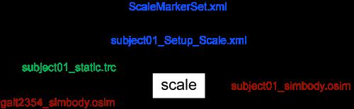 1. Skalowanie Dane wejściowe: Plik z ustawieniami procesu skalowania będącego problemem kinematyki odwrotnej. (subject01_setup_scale.