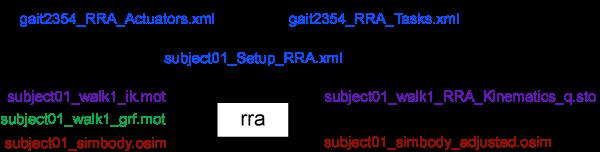 4. Algorytm Redukcji Sił Resztkowych (RRA) Dane wejściowe Plik z zapisem kinematyki modelu razem z kątami w stawach i przemieszczeniem miednicy (subject01_walk1_ik.