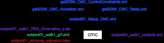 5. Algorytm wyliczenia pobudzeń mięśniowych (CMC) Dane wejściowe Plik z zapisem skorygowanej kinematyki modelu razem z kątami w stawach i przemieszczeniem miednicy (subject01_walk1_rra_kinematics_q.
