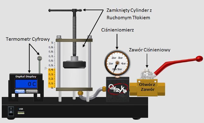 Objętości, Ciśnienia, Temperatury Objętość odczytywana jest z miarki umieszczonej na naczyniu z gazem (lub obok). Do pomiaru ciśnienia zastosowano manometr, opisanym na rysunku jako ciśnieniomierz.