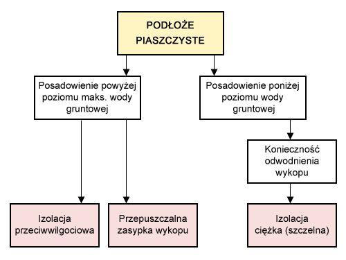 opadowe spływające do gruntu przy ścianie budynku będą swobodnie odprowadzane. (schemat 1 - rys.