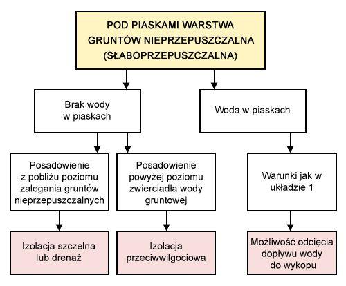 Ściany szczelinowe, podobnie jak płyty fundamentowe, muszą być wykonane ze szczelnego betonu. Należy także zwrócić uwagę na zabezpieczenie wszelkich połączeń.