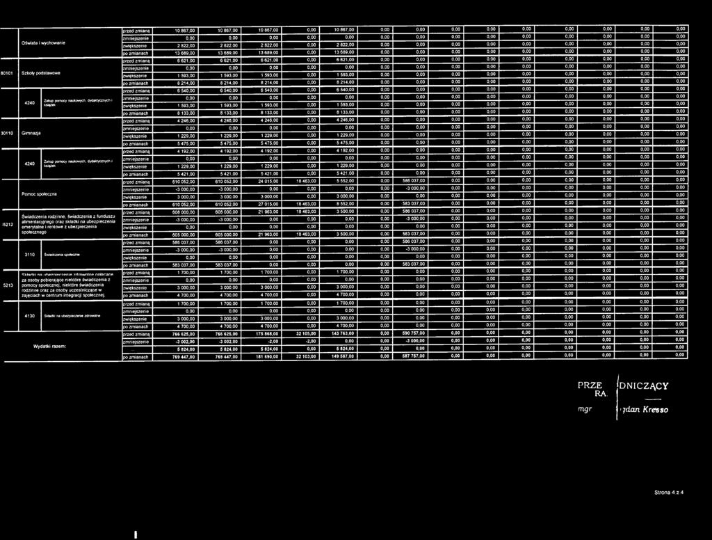 10 867,00 0,00 10 867,00 0,00 zwiększenie 2 822,00 2 822,00 2 822,00 0,00 2 822,00 0,00 po zmianach 13 689,00 13 689,00 13 689,00 0,00 13 689,00 0,00 przed zmianą 6 621,00 6 621,00 6 621,00 0,00 6