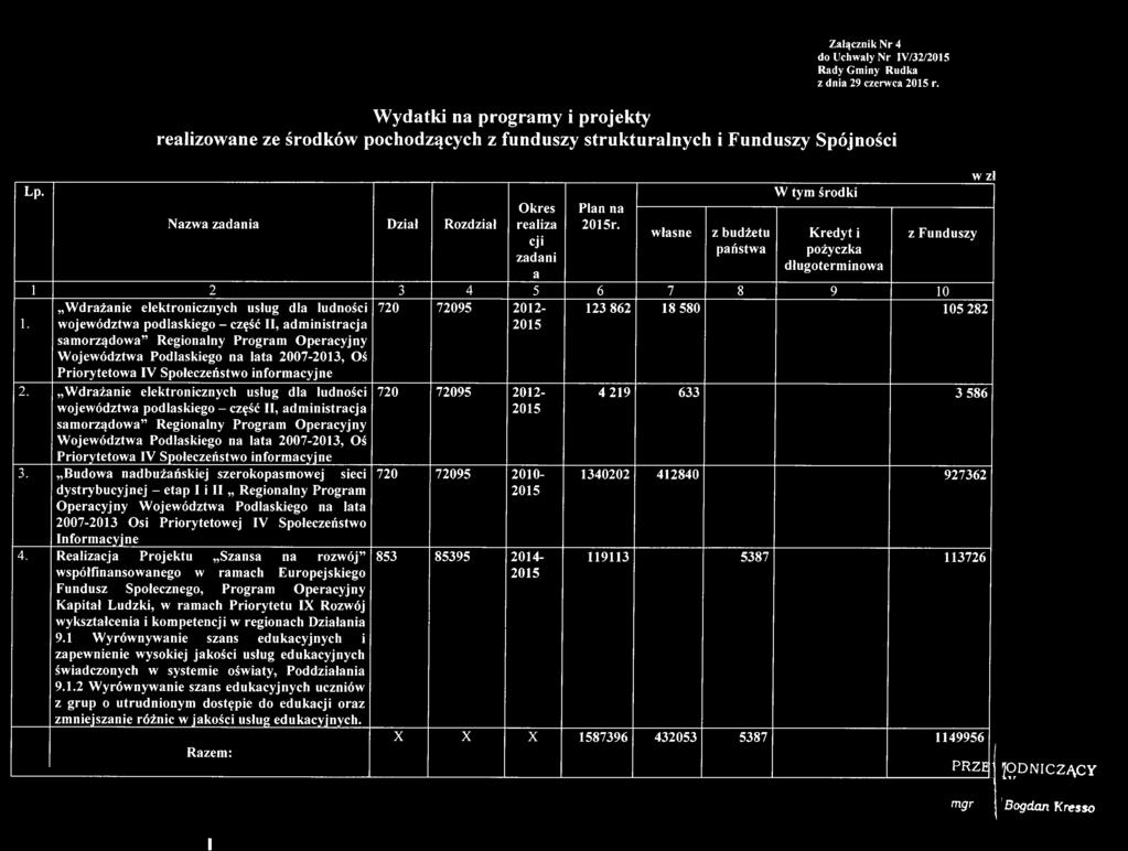 własne z budżetu państwa W tym środki Kredyt i pożyczka długoterminowa z Funduszy 1 2 3 4 5 6 7 8 9 10 Wdrażanie elektronicznych usług dla ludności 720 72095 2012-123 862 18 580 105 282 województwa