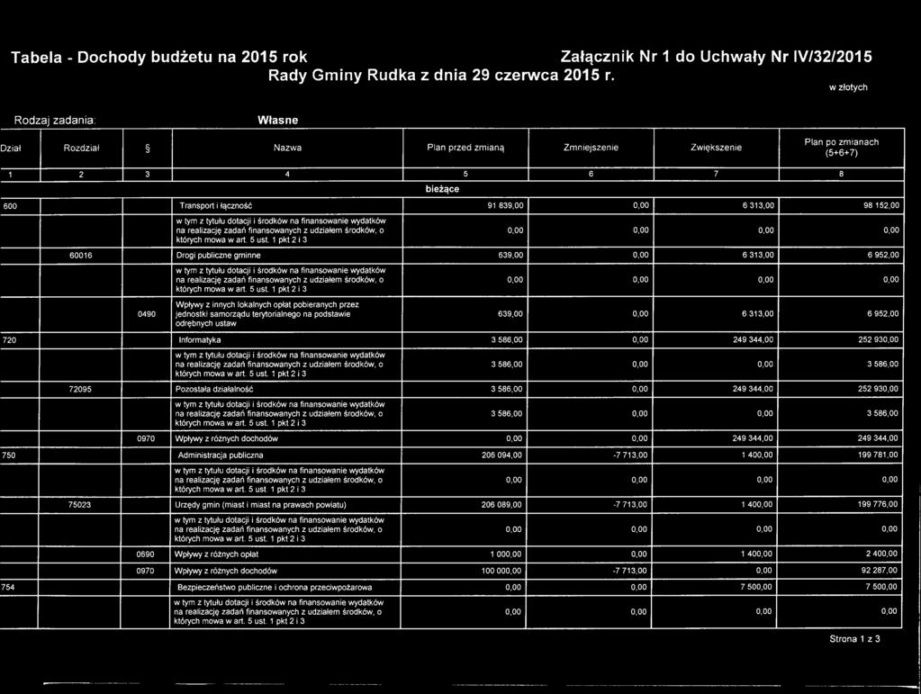 152,00 60016 Drogi publiczne gminne 639,00 0,00 6 313,00 6 952,00 0490 Wpływy z innych lokalnych opłat pobieranych przez jednostki samorządu terytorialnego na podstawie odrębnych ustaw 639,00 0,00 6