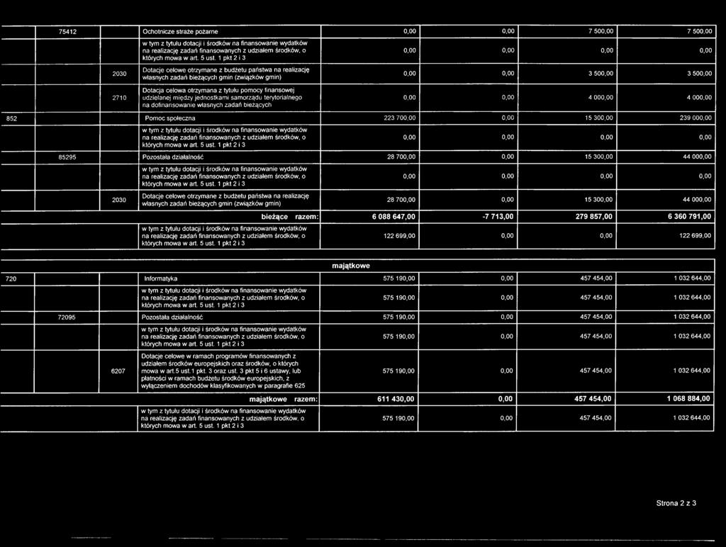 223 700,00 0,00 15 300,00 239 000,00 85295 Pozostała działalność 28 700,00 0,00 15 300,00 44 000,00 2030 Dotacje celowe otrzymane z budżetu państwa na realizację własnych zadań bieżących gmin