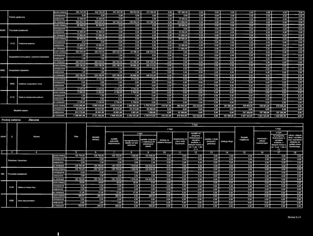 56 50 3110 Świadczenia społeczne zwiększenie 15 300,00 15 30 0,00 15 30 po zmianach 71 800,00 71 80 0,00 71 80 przed zmianą 282 535,00 282 535,00 282 535,00 43 786,00 238 749,00 0,00 Gospodarka