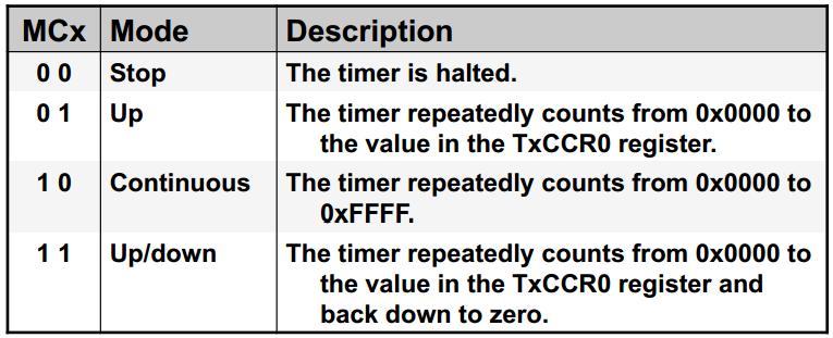 Timer_A Timer_A is a 16-bit timer/counter with three capture/compare registers 16-bitowy asynchroniczny timer / licznik z czterema trybami pracy