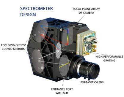 Budowa sensora hiperspektralnego Opatentowana konstrukcja