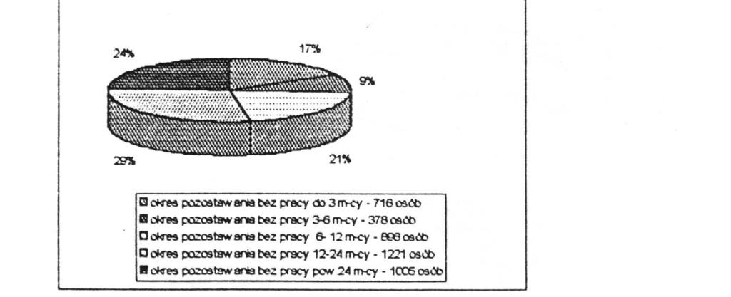 Z ogólnej liczby bezrobotnych absolwentów zarejestrowanych na koniec grudnia 1997r.