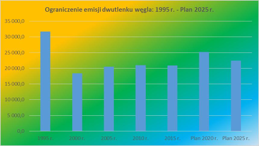 Realizacja założeń Pakietu klimatyczno-energetycznego przez MPI KOS-EKO Planowane na 2025 r.