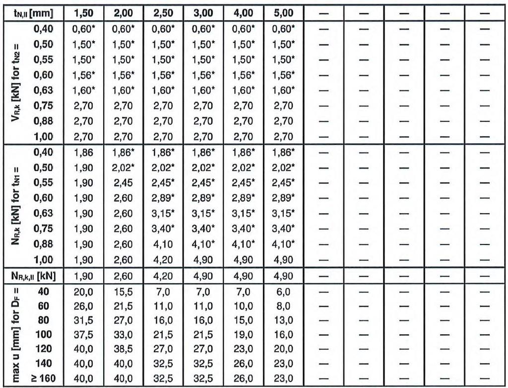 powiększone o 8,3% tn1 wykonanych z S320GD lub S350GD wartości NR,k oznaczone * mogą być powiększone o 8,3% wkręty wiercące