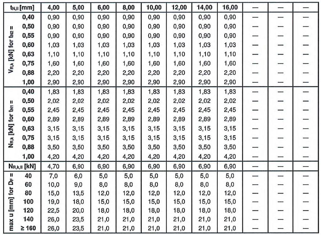 strona 18 Europejskiej Oceny Technicznej S235 do S355 EN 10025-1 zdolność wiercenia: Σ(tN2 + tn,ii) 18,0 mm NR,k,II: nośność na wyrywanie z elementu II tn2 wykonanych z S320GD lub S350GD wartości