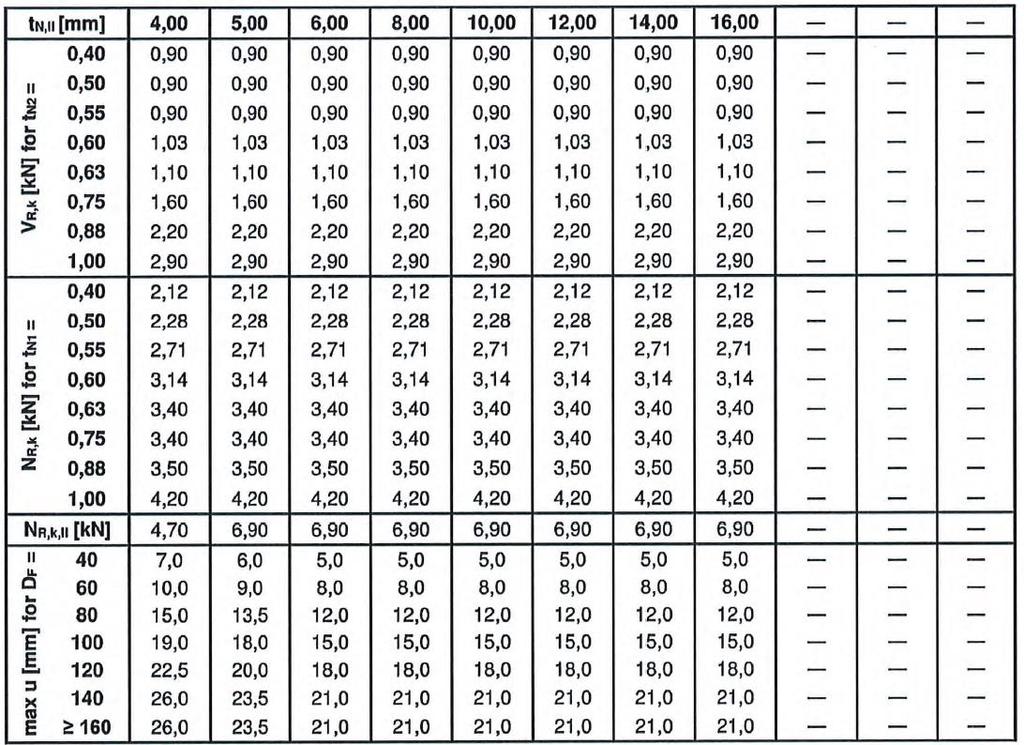 wykonanych z S320GD lub S350GD wartości NR,k mogą być powiększone o 8,3% wkręty wiercące JT3-D-(FR)-18H-5,5/6,3xL,