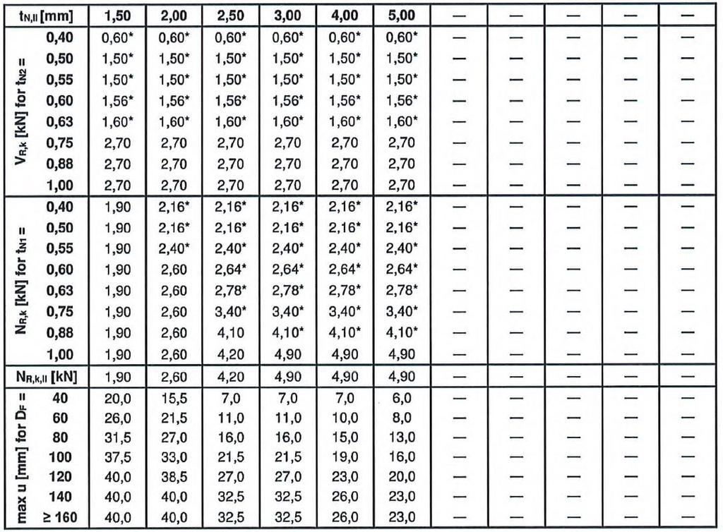 mogą być powiększone o 8,3% tn1 wykonanych z S320GD lub S350GD wartości NR,k oznaczone * mogą być powiększone o 8,3% wkręty