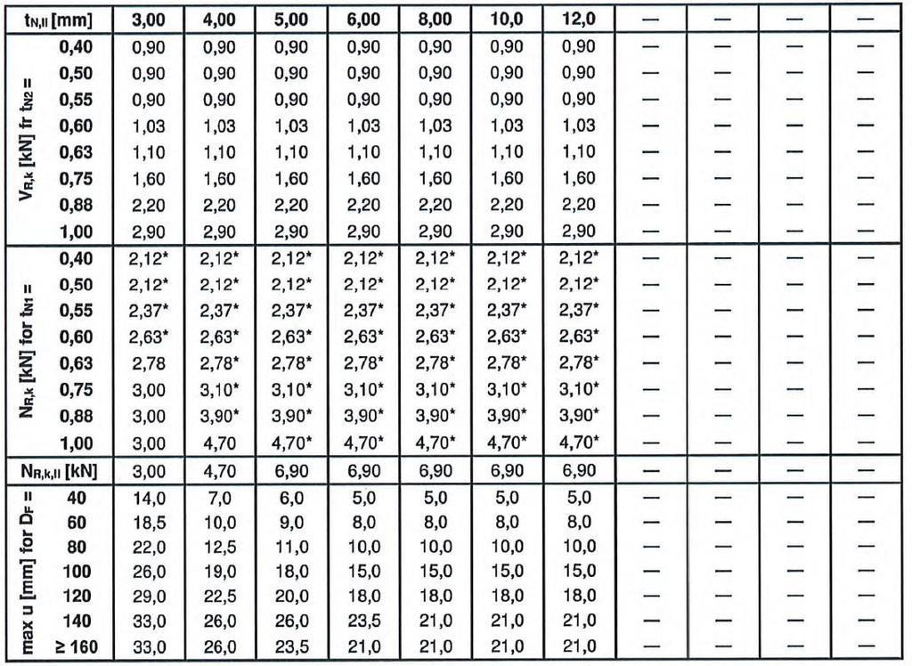 8,3% tn1 wykonanych z S320GD lub S350GD wartości NR,k oznaczone * mogą być powiększone o 8,3% wkręty wiercące