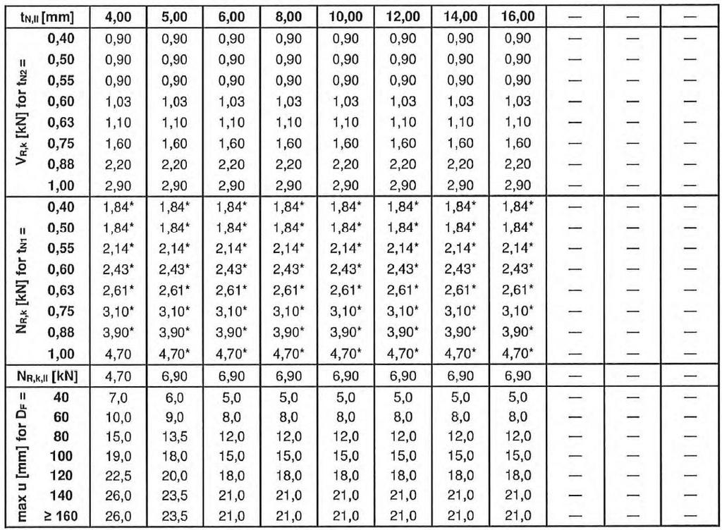 strona 30 Europejskiej Oceny Technicznej S235 do S355 EN 10025-1 zdolność wiercenia: Σ(tN2 + tn,ii) 18,0 mm NR,k,II: nośność na wyrywanie z elementu II tn2 wykonanych z S320GD lub S350GD wartości