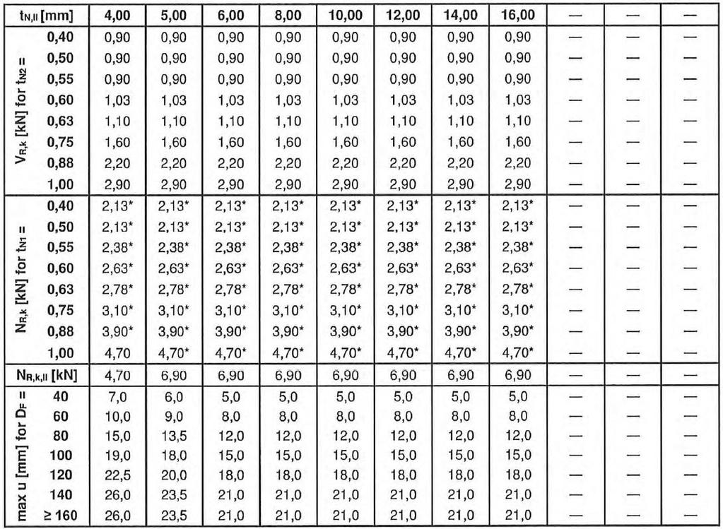 strona 31 Europejskiej Oceny Technicznej S235 do S355 EN 10025-1 zdolność wiercenia: Σ(tN2 + tn,ii) 18,0 mm NR,k,II: nośność na wyrywanie z elementu II tn2 wykonanych z S320GD lub S350GD wartości