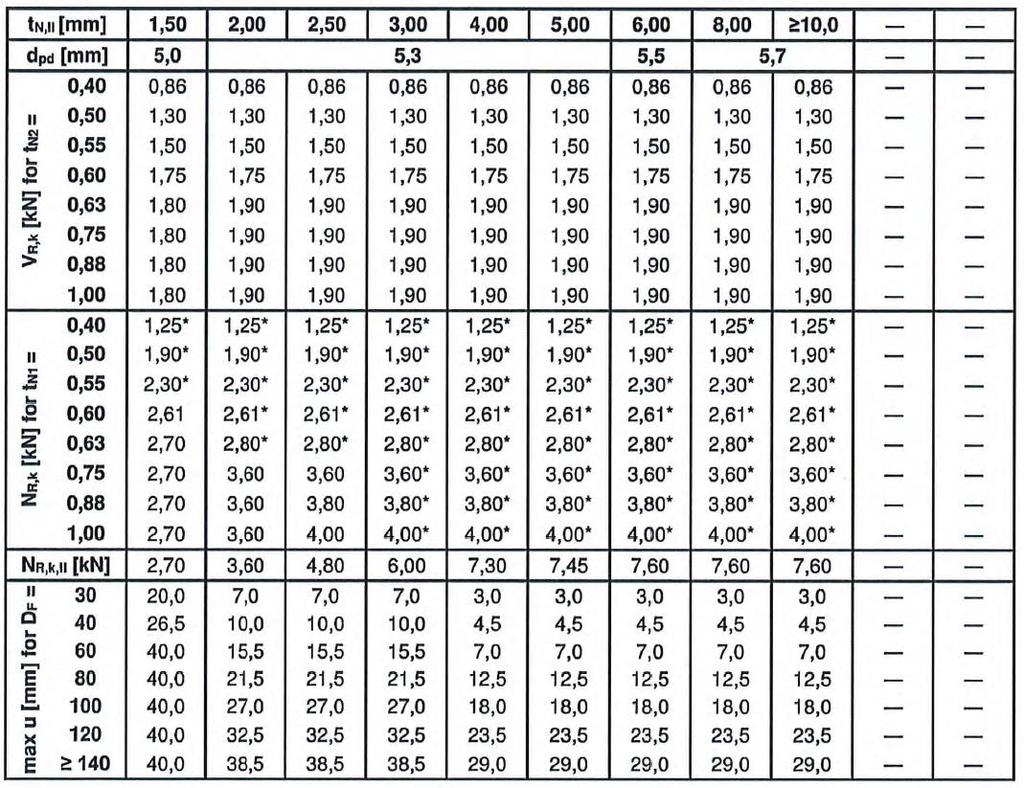 wartości VR,k mogą być powiększone o 8,3% tn1 wykonanych z S320GD lub S350GD wartości NR,k oznaczone * mogą