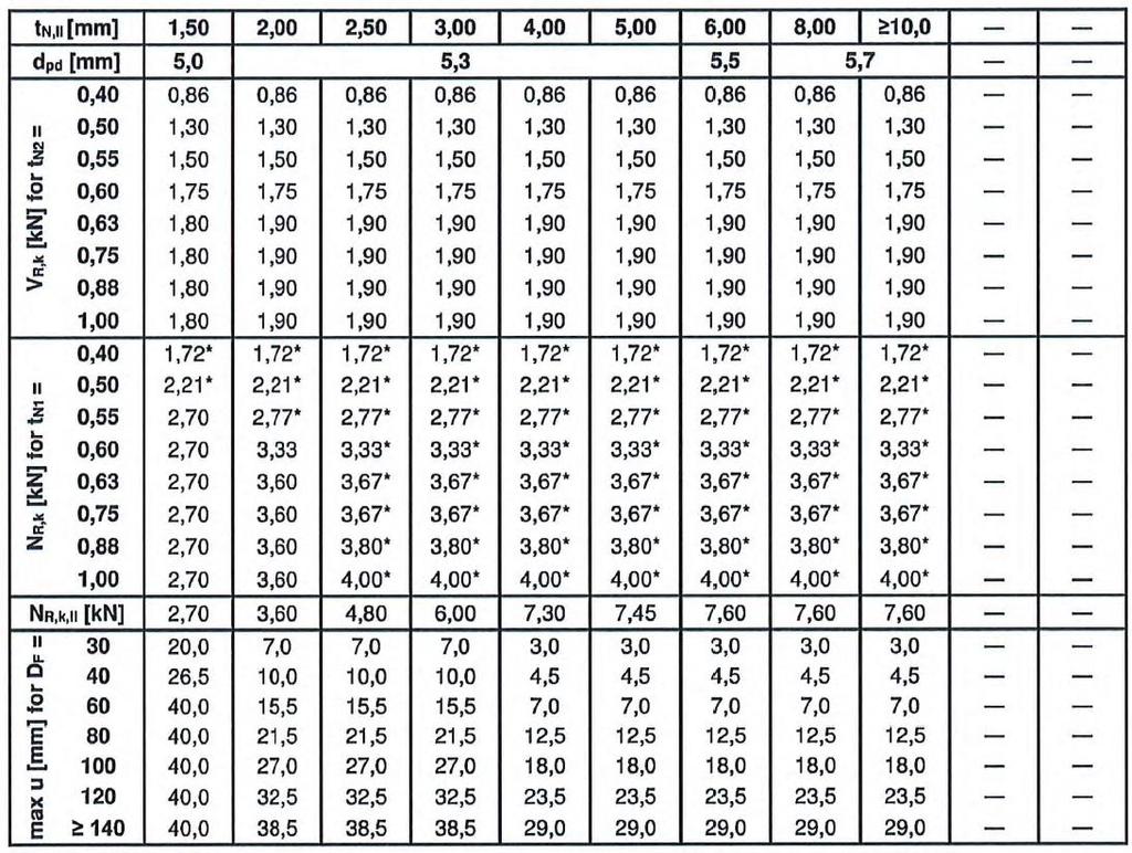 VR,k mogą być powiększone o 8,3% tn1 wykonanych z S320GD lub S350GD wartości NR,k oznaczone * mogą być powiększone
