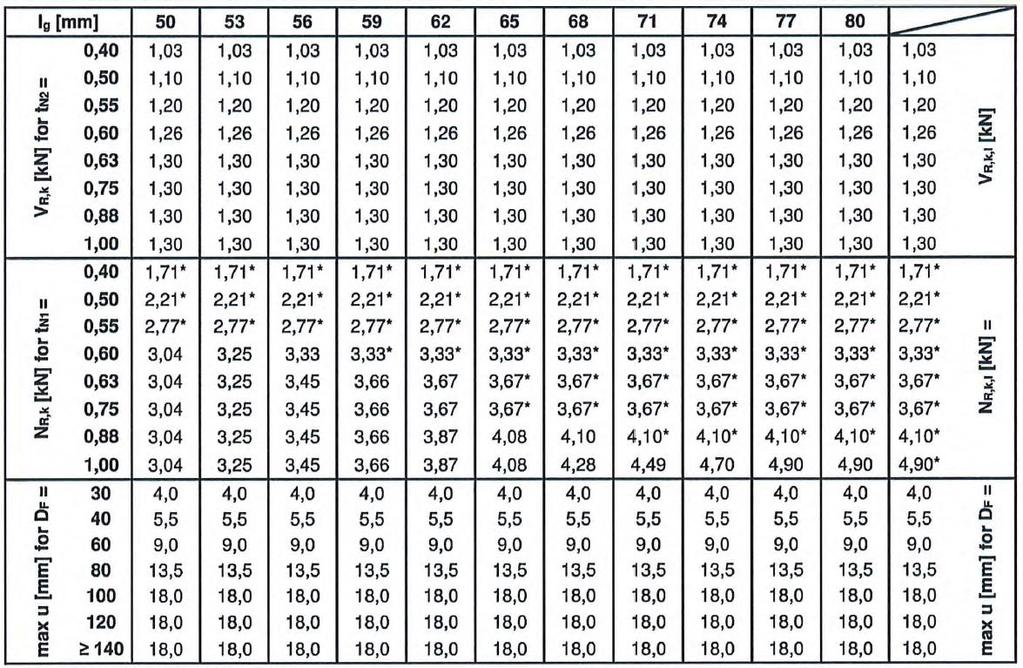 klas wytrzymałości patrz rozdział 4.2.